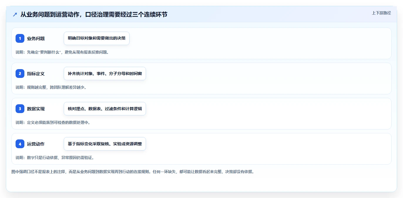 运营数据精细化运营全解析：重点看懂指标口径