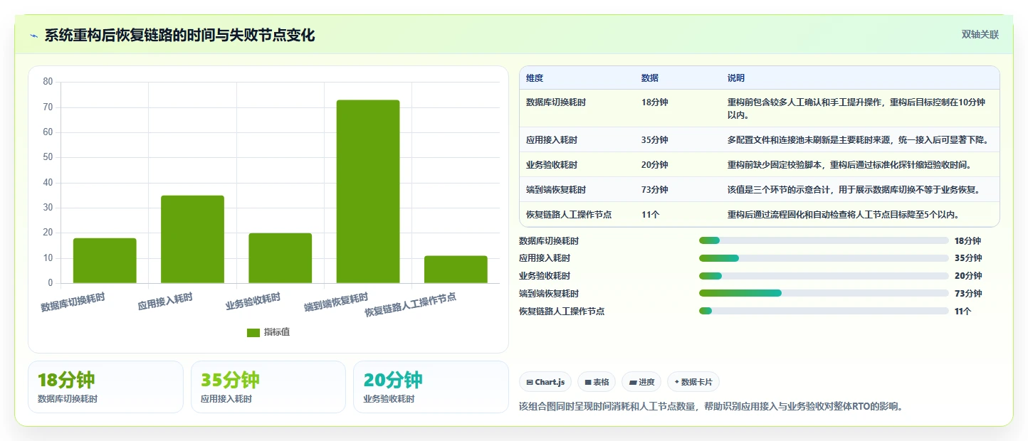 数据库存：数据库管理员案例思路：系统重构怎样优化容灾恢复