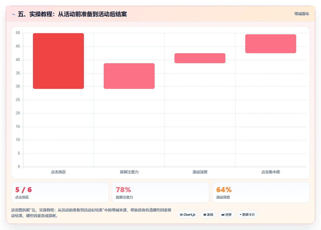 五、实操教程:从活动前准备到活动后结案