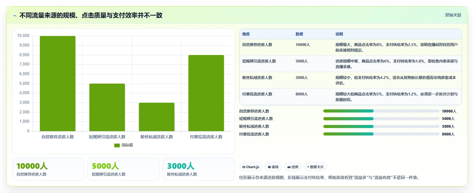 直播数据复盘：数据分析师管理方法：把流量来源转化为优化投流效率