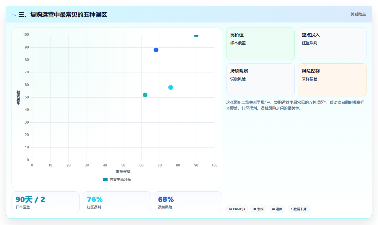 三、复购运营中最常见的五种误区