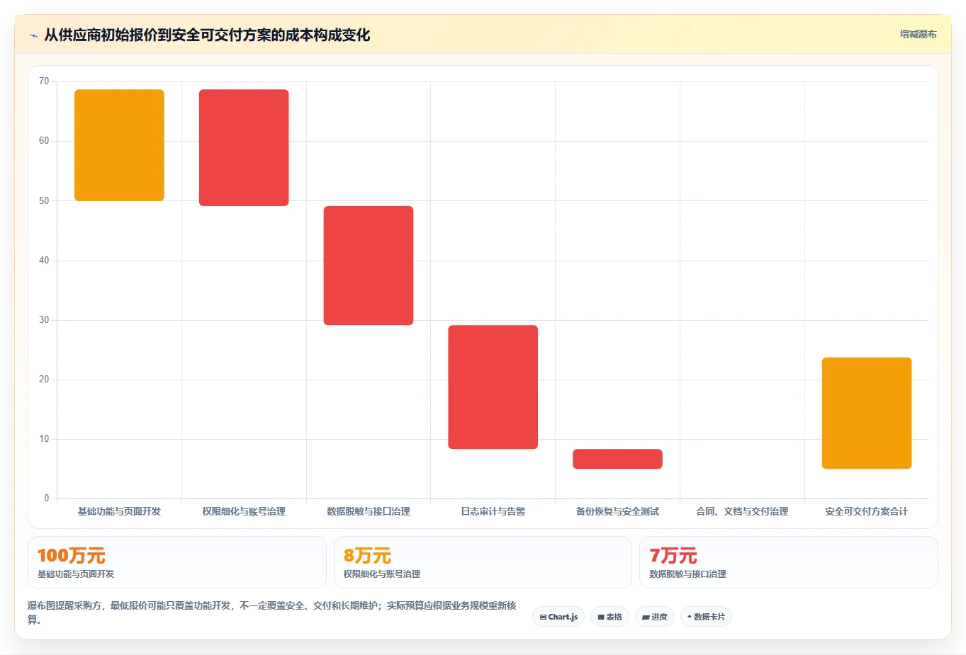 电商系统开发：技术负责人选型思路：项目立项应重点评估数据安全