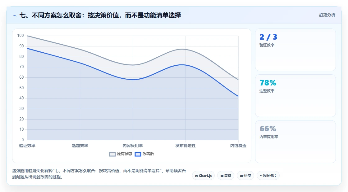 七、不同方案怎么取舍：按决策价值，而不是功能清单选择