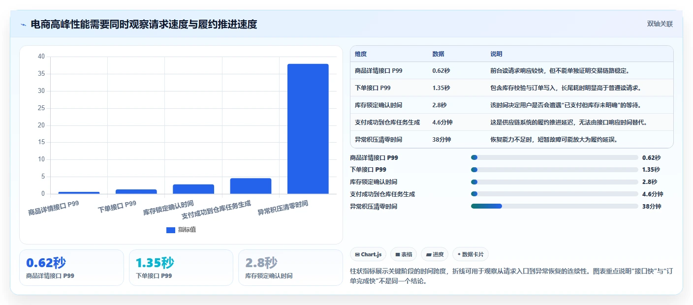 电商系统开发：供应链团队评估框架：性能优化是否真正带来保障高峰性能