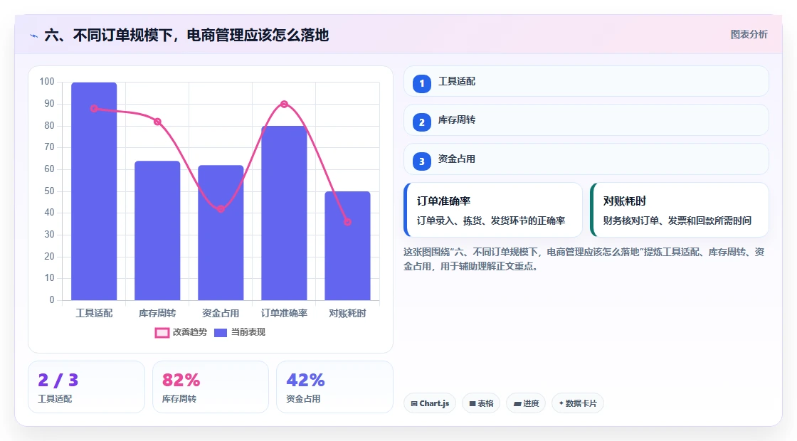 六、不同订单规模下，电商管理应该怎么落地