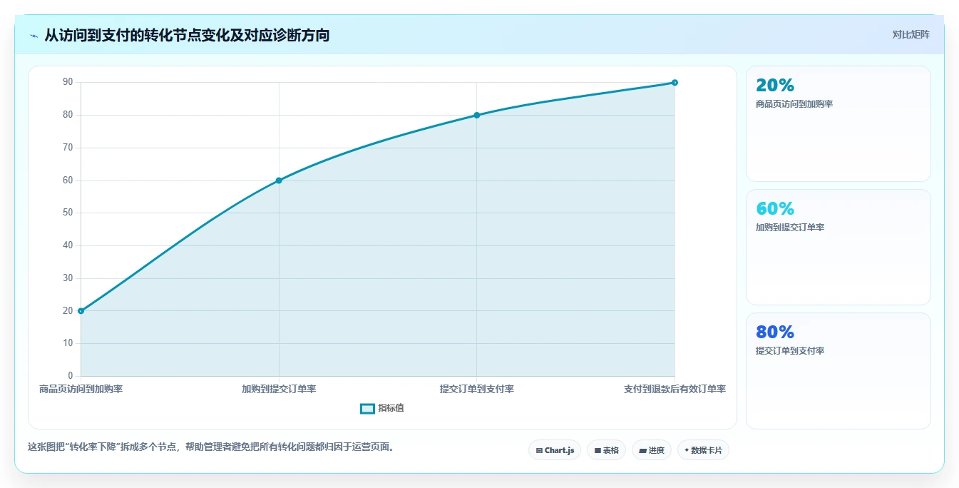 电商管理问题诊断：团队绩效如何用指标体系改进