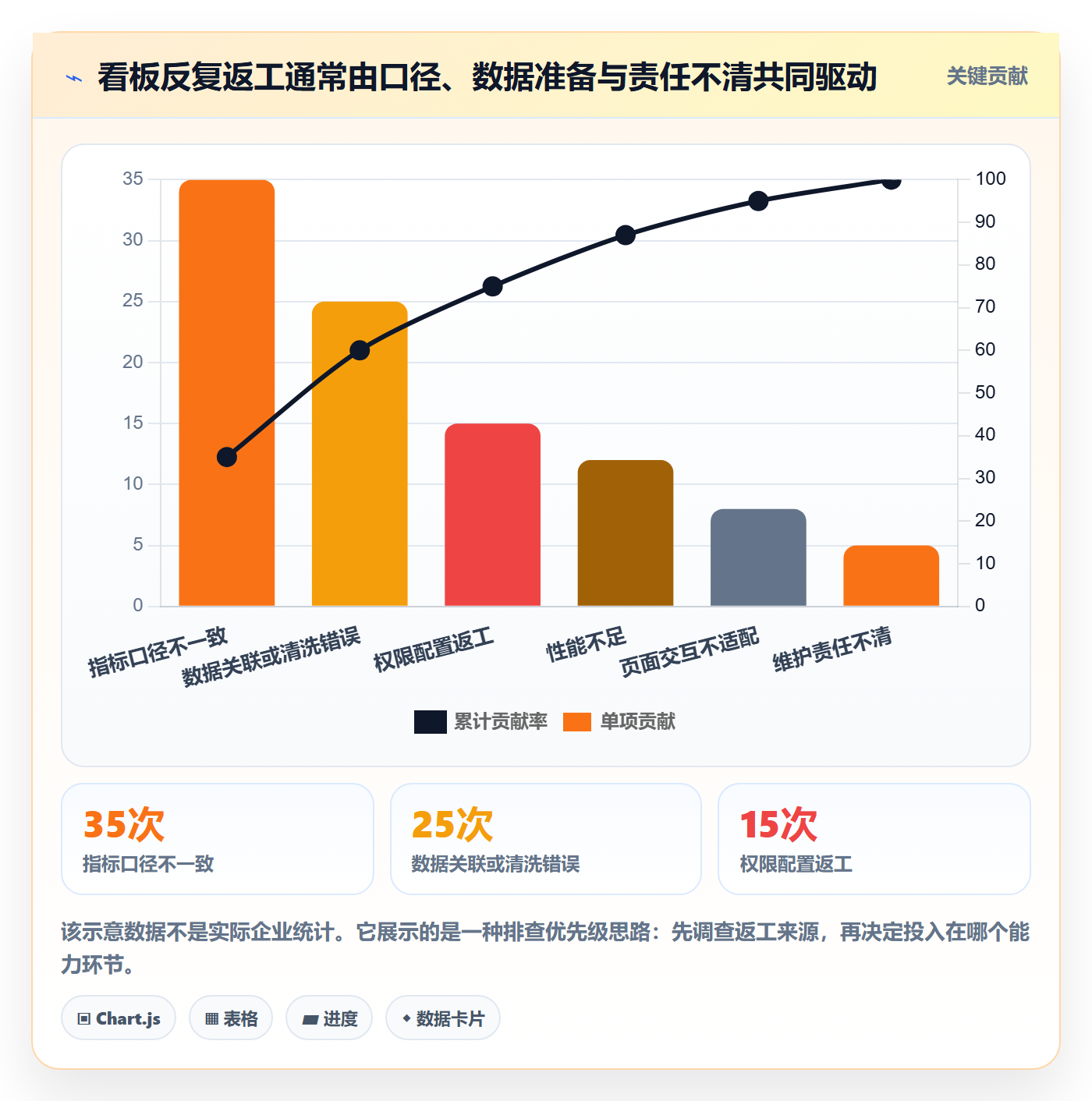 bi 平台能力清单：常见误区需要覆盖哪些仪表盘事项