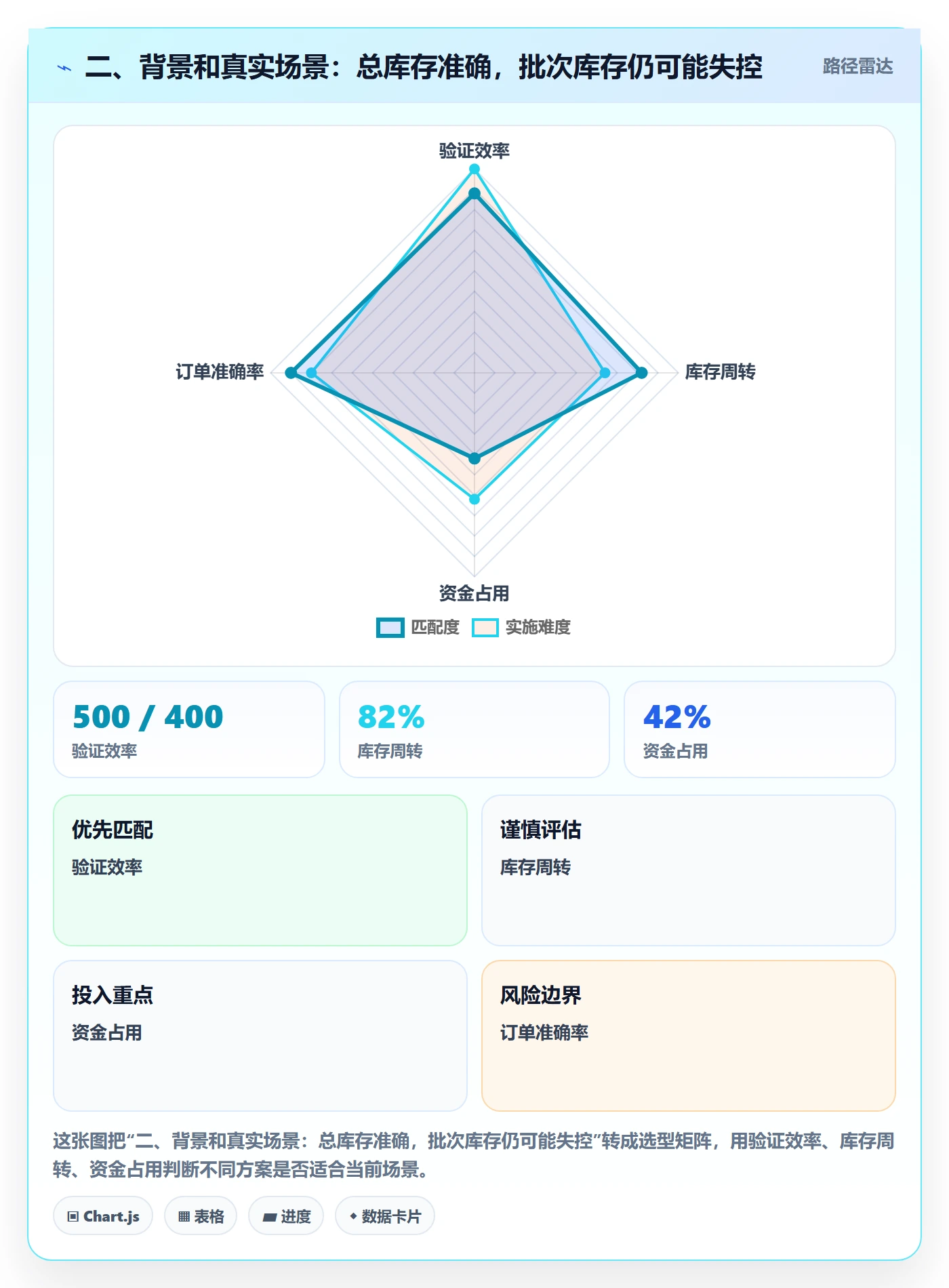二、背景和真实场景：总库存准确，批次库存仍可能失控