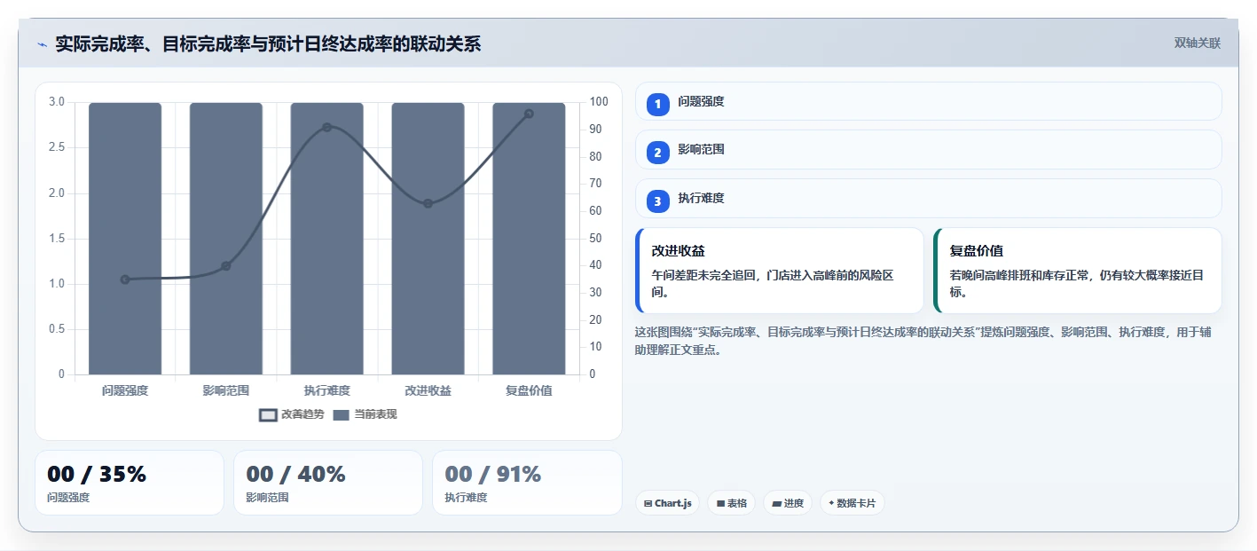 营业额分析：区域经理管理方法：把时段分布转化为跟踪目标差距