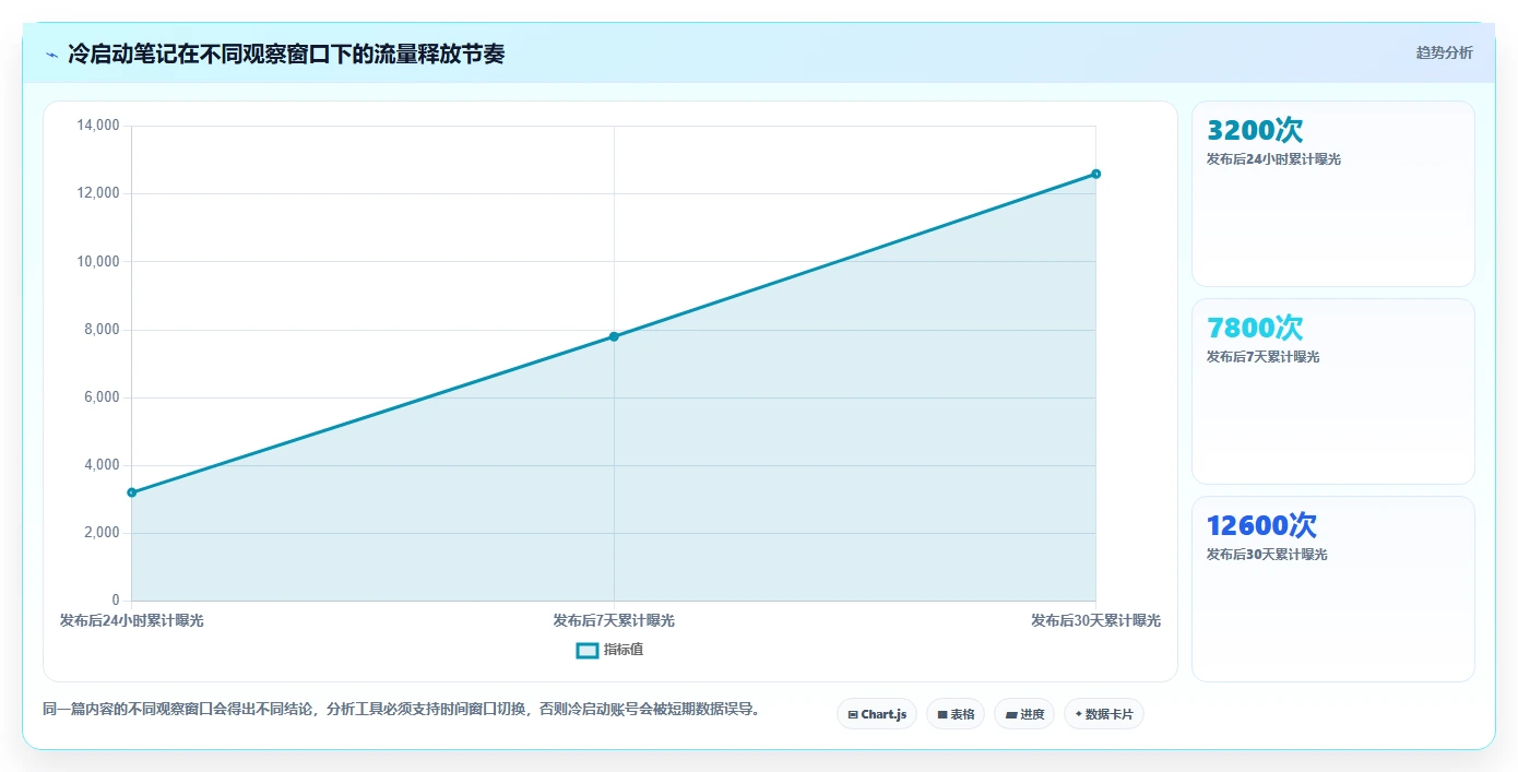 小红书数据分析：数据分析师选型思路：账号冷启动应重点评估账号增长