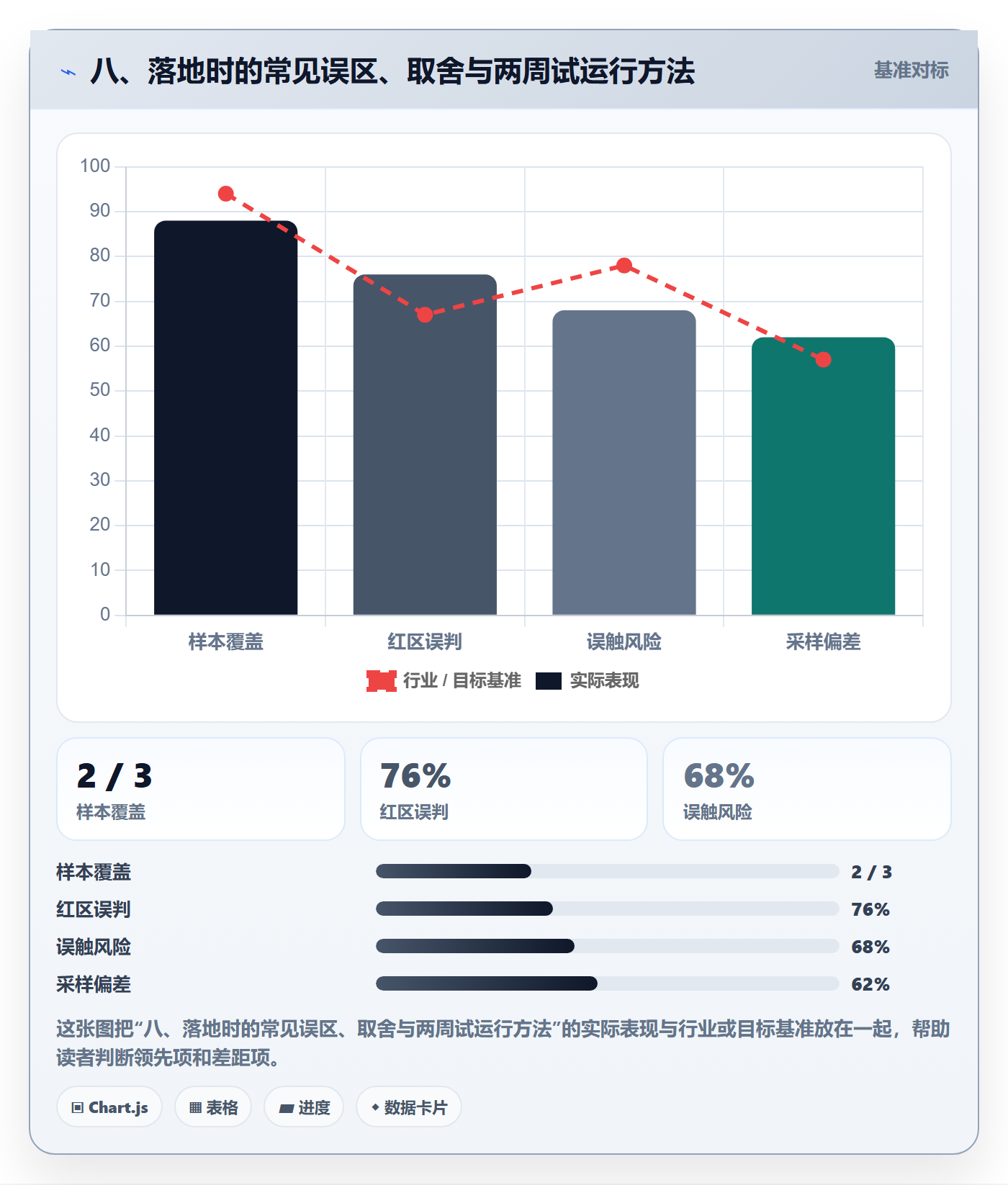 八、落地时的常见误区、取舍与两周试运行方法