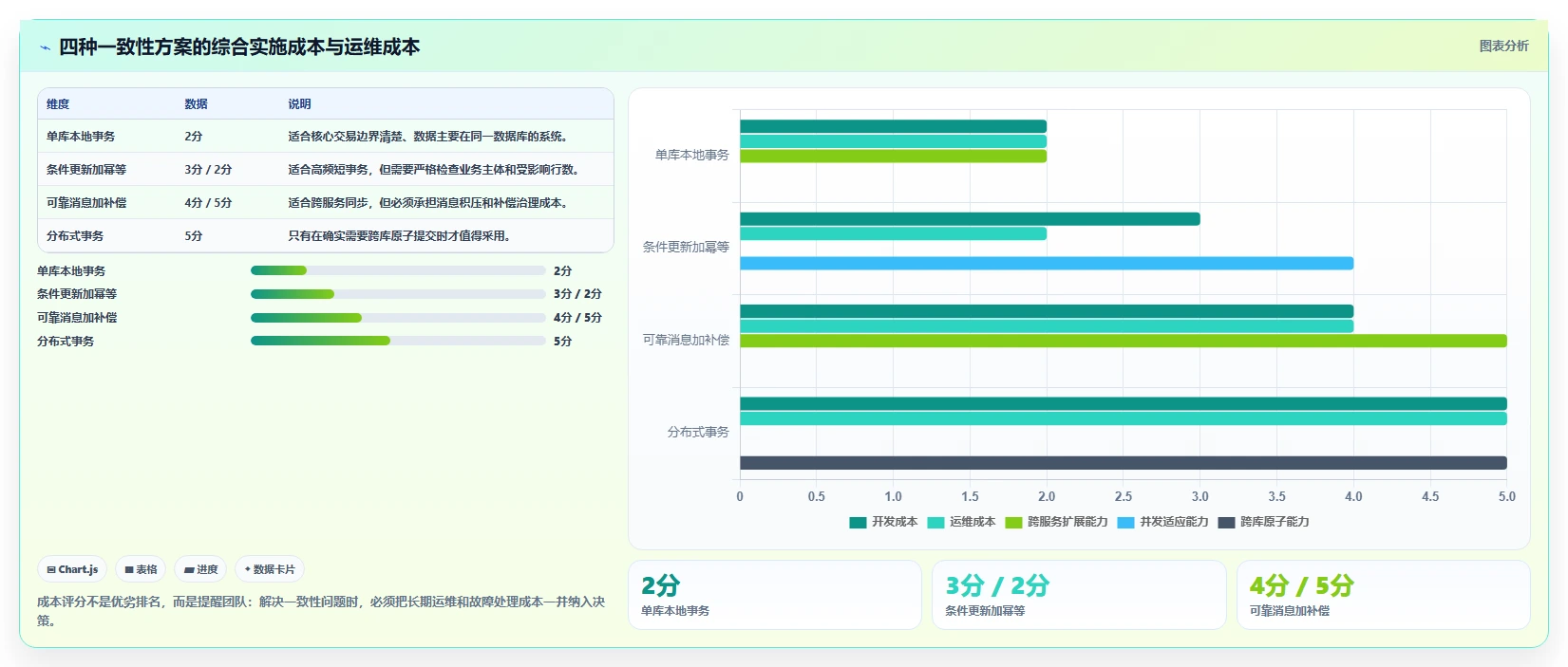 数据库存：仓储系统团队数据版方案：事务一致性的目标、动作与检查点