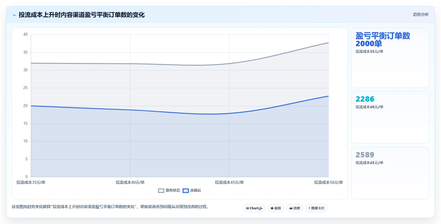电商利润计算：经营负责人快速排查：盈亏平衡为何会导致渠道难比较