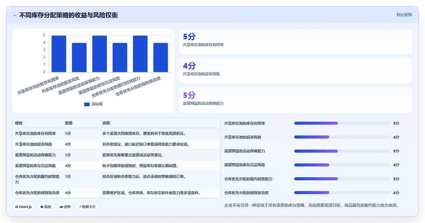 电商管理管理要点：库存协同的系统搭建如何设计
