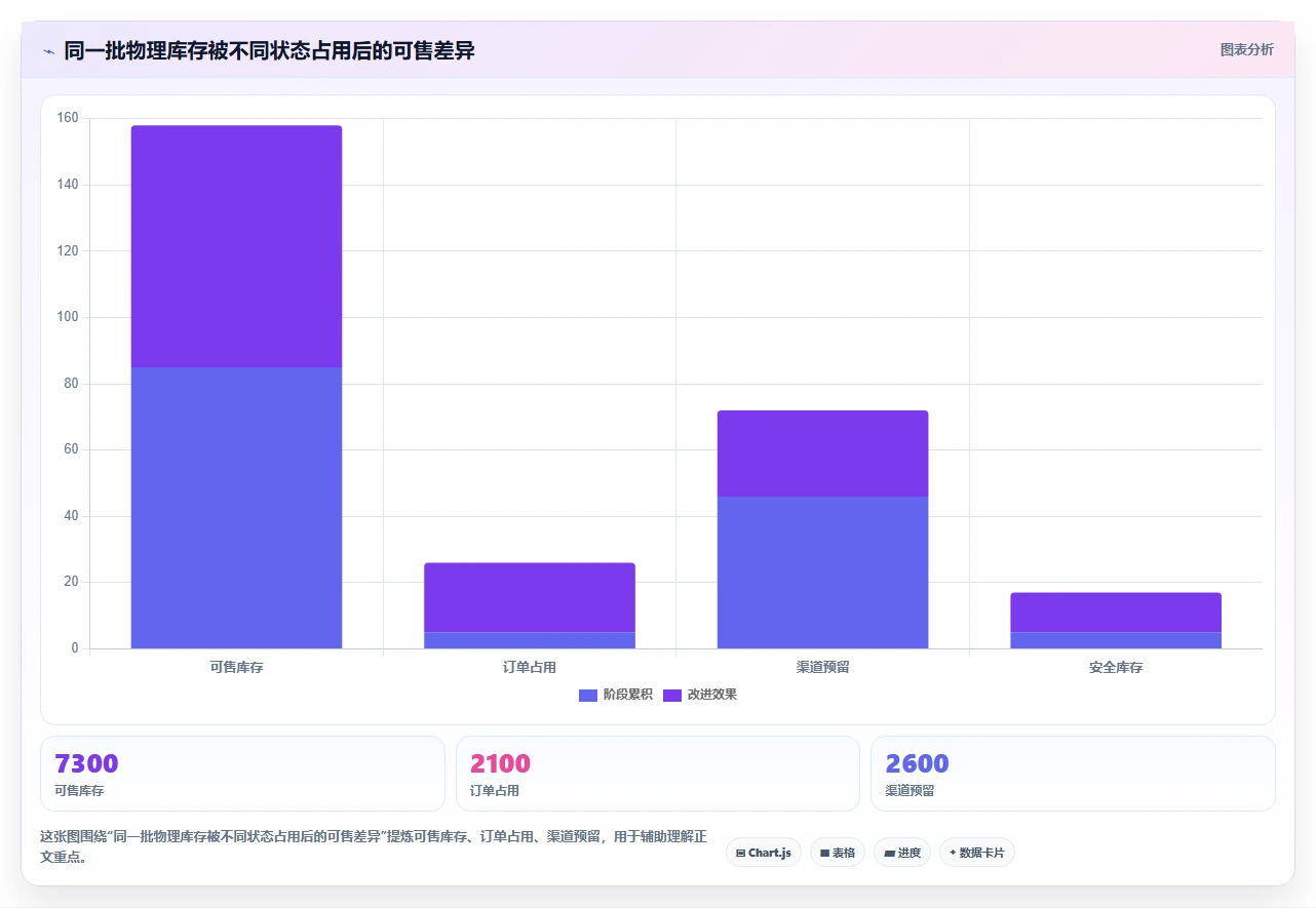 电商库存实施路径：渠道占用如何完成落地案例