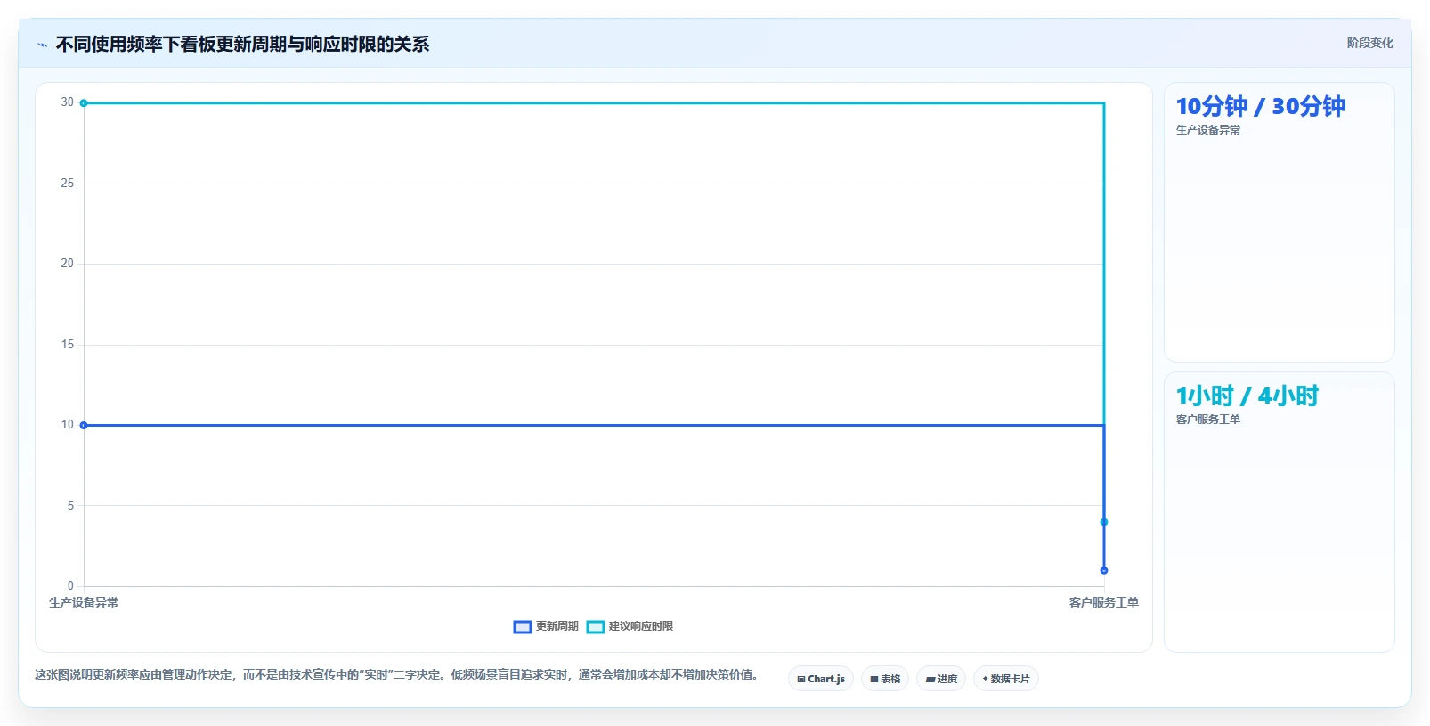 运营管理平台场景解析：数据看板中的选型方法怎么处理