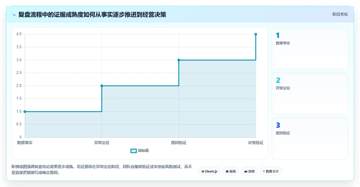 电商数据运营实施路径：经营复盘如何完成流程设计