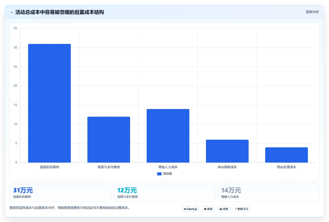 营业额分析：区域经理老板关心什么：活动影响能否解决成本看不清
