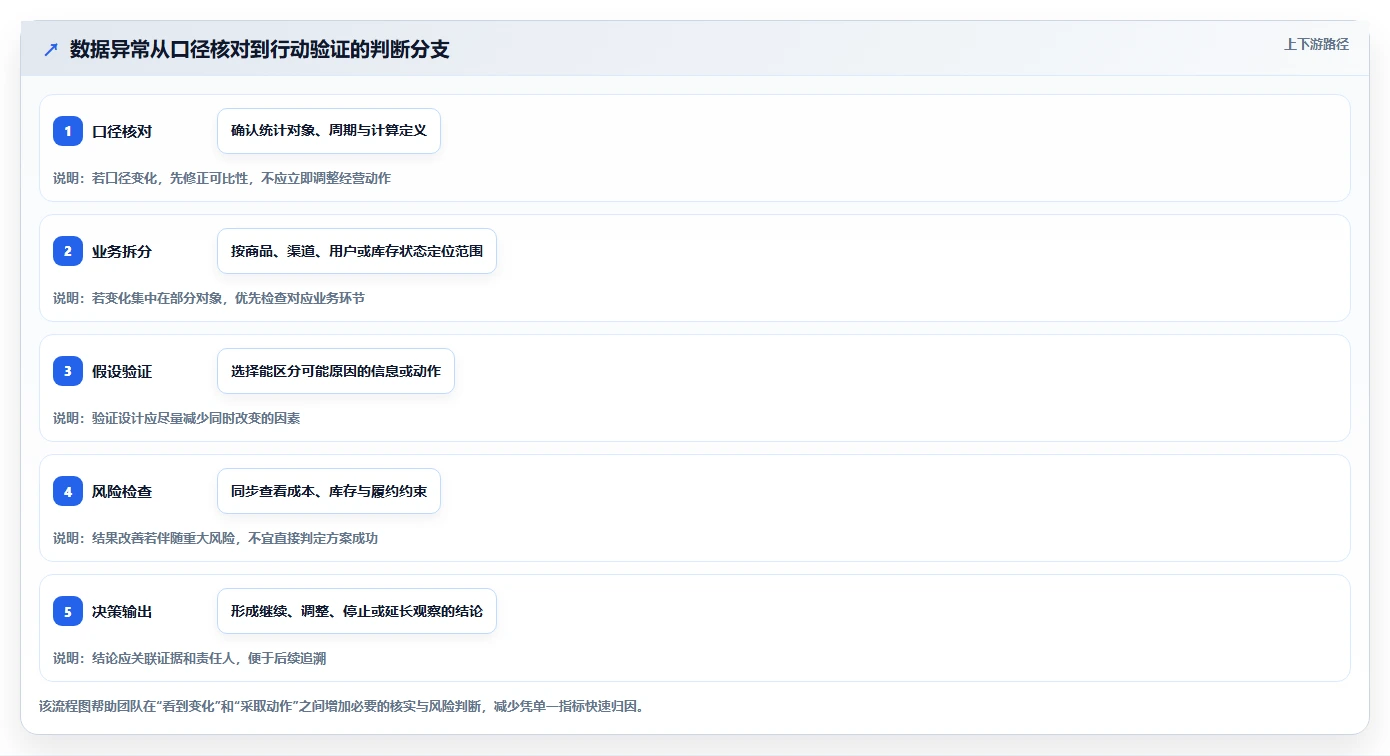 如何运营好一个店铺数据方法：用团队执行支撑效率提升判断