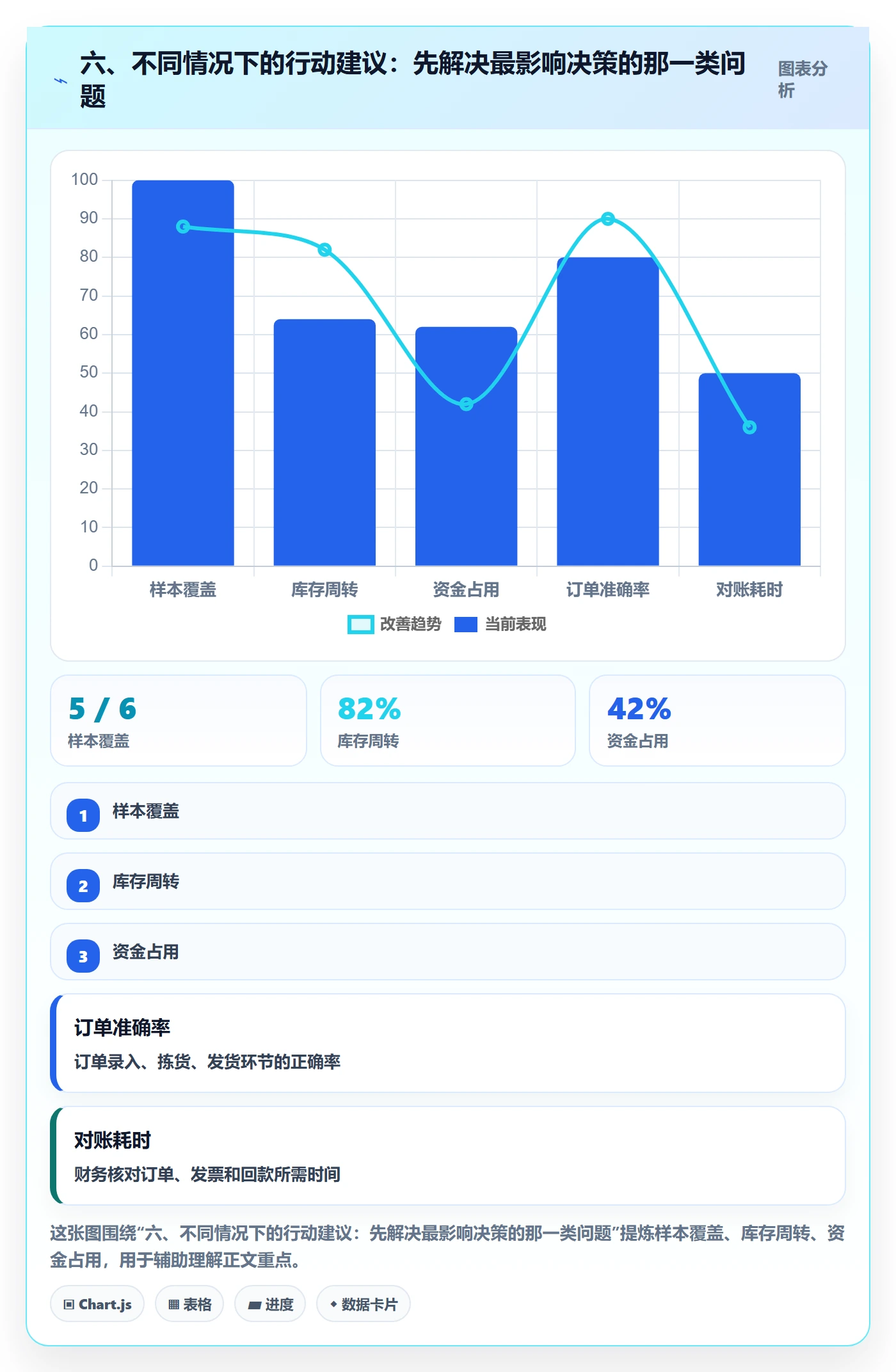 六、不同情况下的行动建议：先解决最影响决策的那一类问题