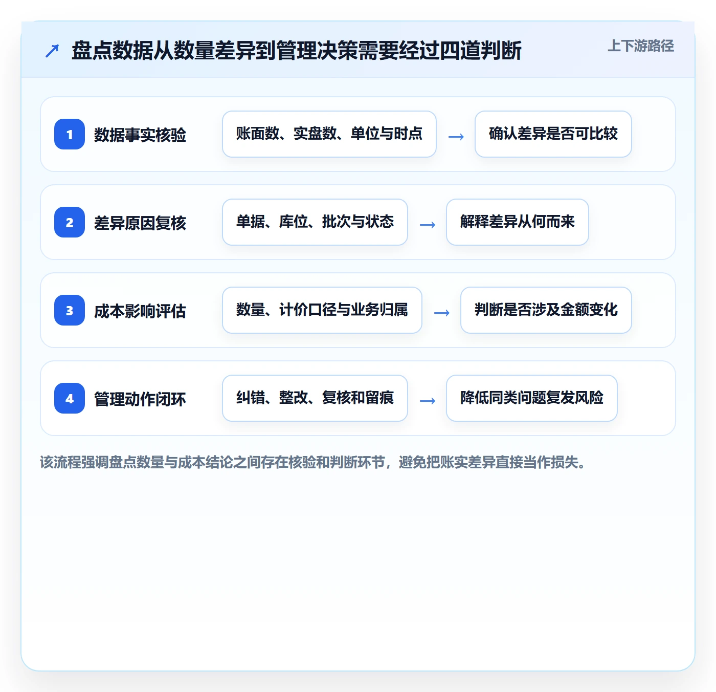 库存管理系统数据方法：用盘点管理支撑成本控制判断