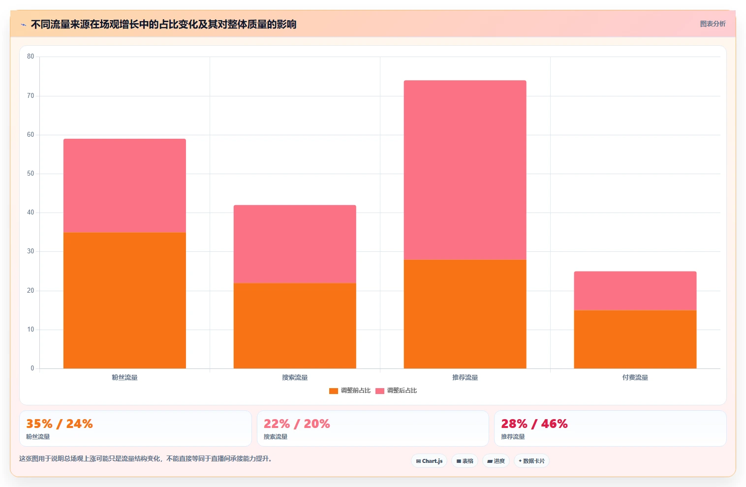 直播数据复盘：场控核心指标：判断场观趋势是否正在缓解场观高但不成交