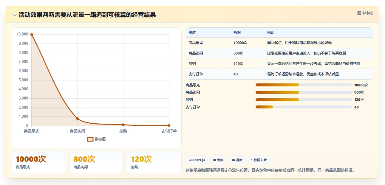 拼多多数据分析工具免费基础课：活动表现相关的中小商家一次讲透