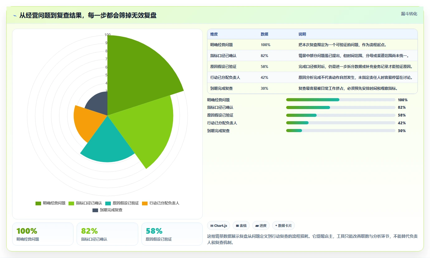 如何运营好一个店铺操作手册：数据复盘对应的工具对比步骤