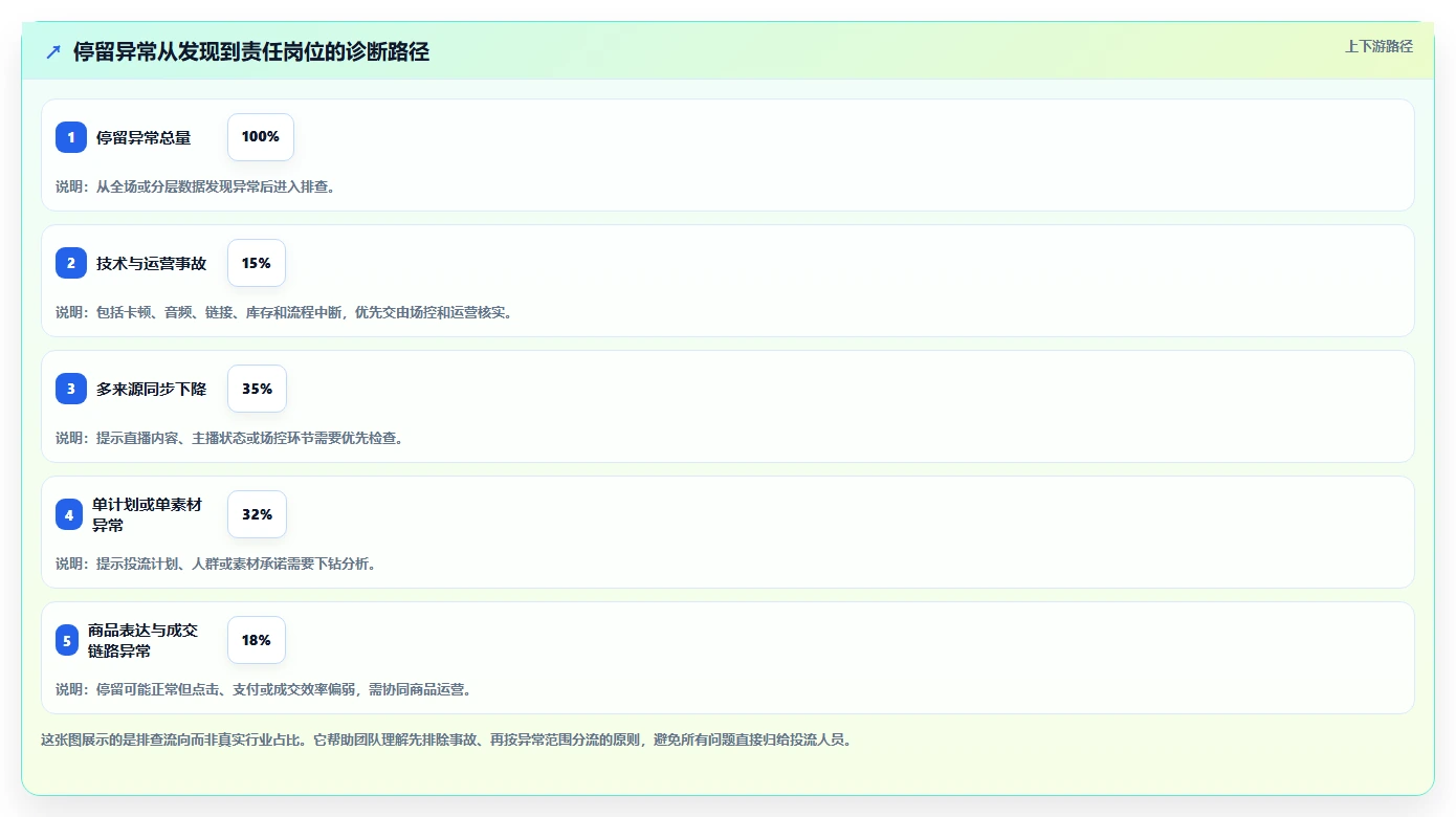 直播数据复盘：投流人员团队版：停留时长的完整方法与步骤