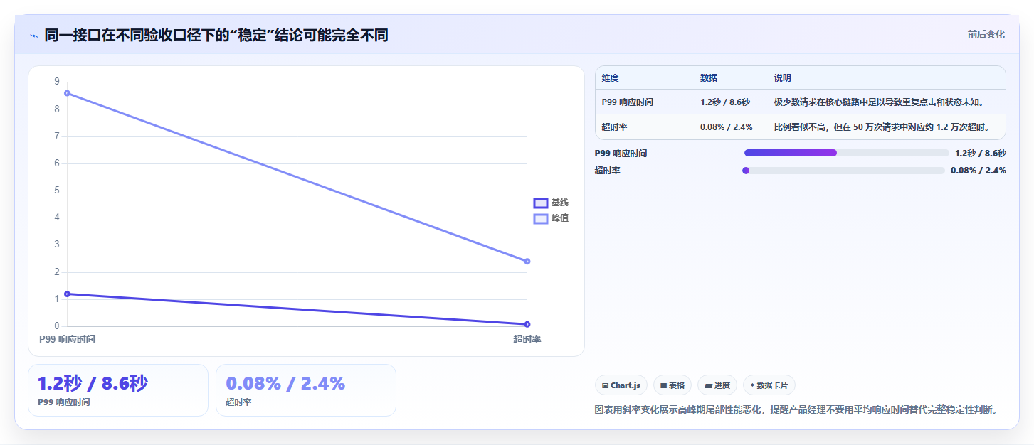 电商系统开发：产品经理诊断清单：从数据安全排查接口不稳定