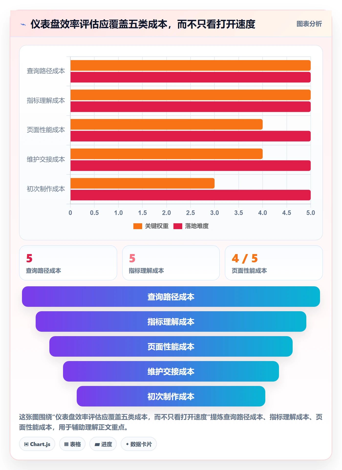bi 平台避坑指南：仪表盘环节的效率提升要注意什么