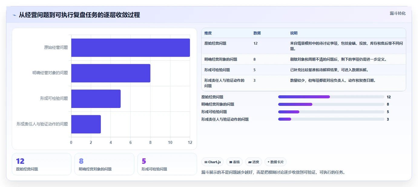 电商数据运营系统搭建：经营复盘从哪里开始