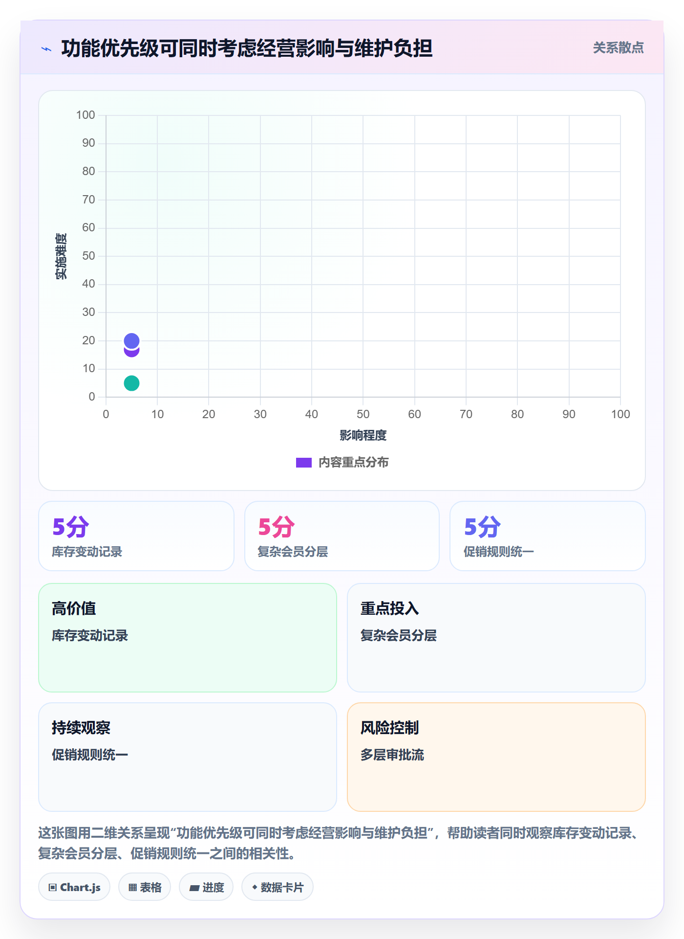 店铺运营管理应用思路：围绕经营目标拆解核心功能