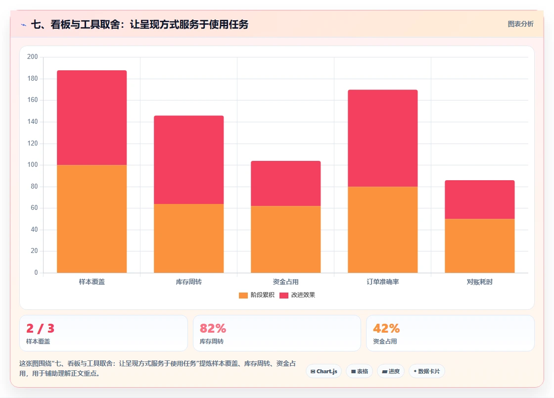 七、看板与工具取舍：让呈现方式服务于使用任务