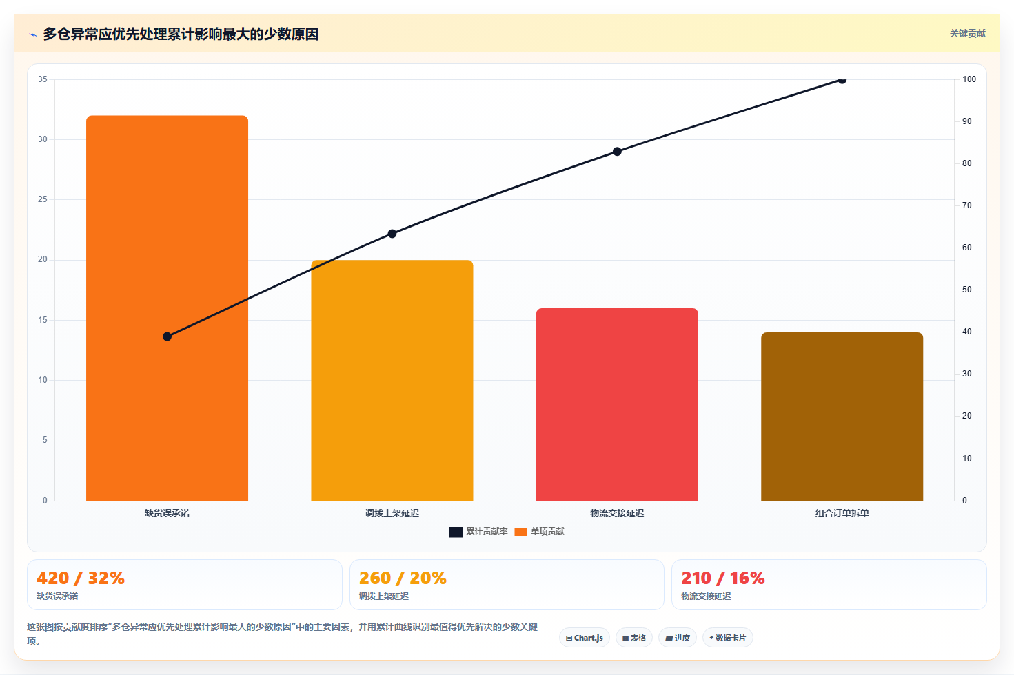 电商仓储管理：仓库新手年度规划：多仓协同怎样持续改善改善多仓协同