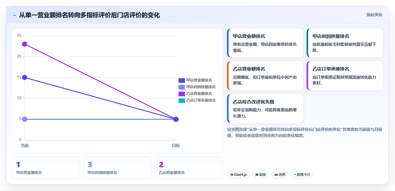 营业额分析：运营主管快速排查：客单价为何会导致门店难比较