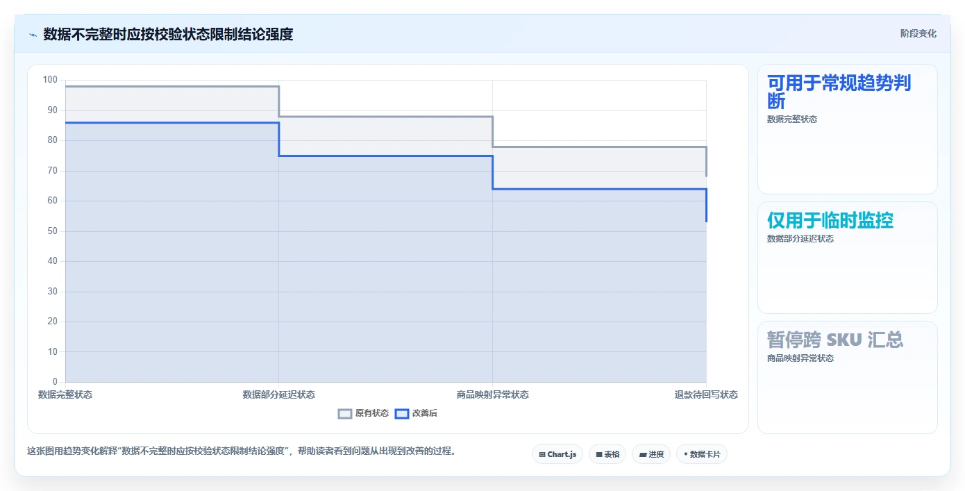 电商数据运营配置指南：商品分析需要哪些流程设计设置