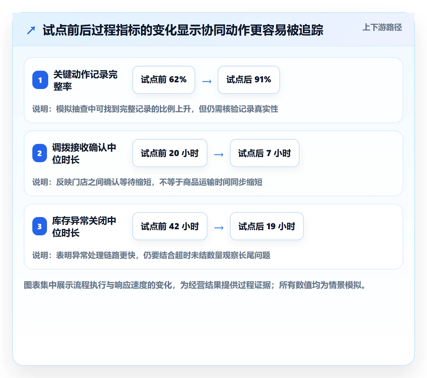店铺运营管理实战复盘：从库存协同验证标准化管理效果