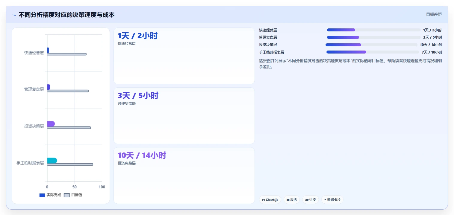 营业额分析：区域经理基础版路线：利润改善从准备、执行到复盘