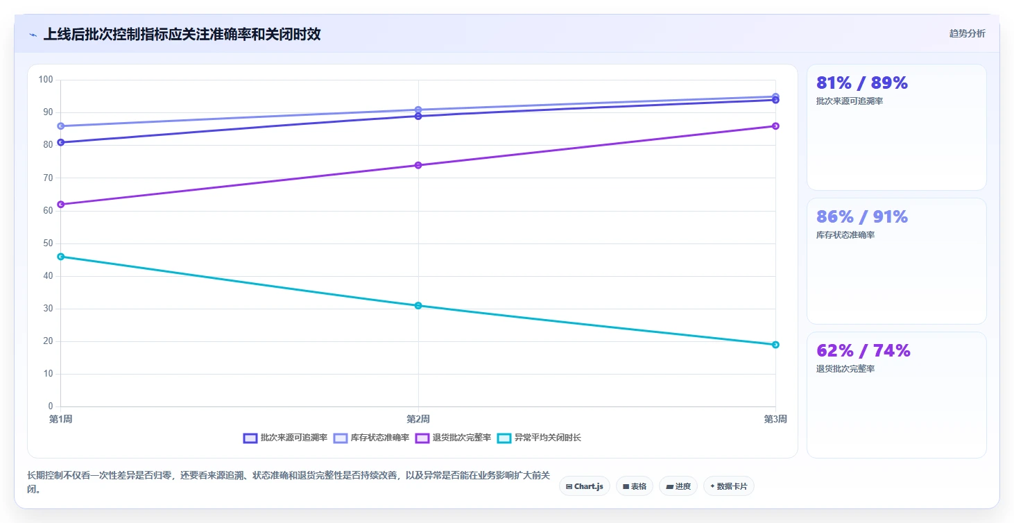 电商仓储管理：供应链负责人实战复盘：系统切换中批次混乱的定位步骤