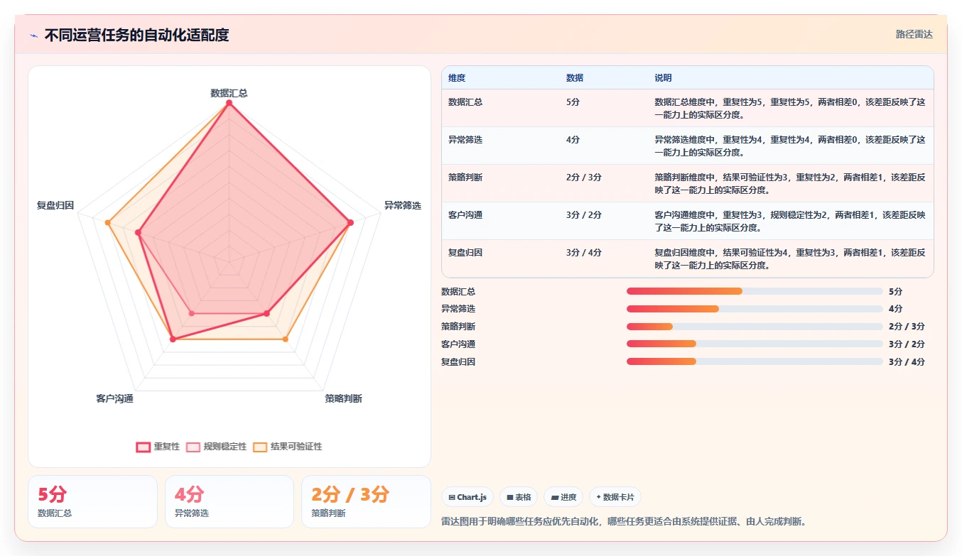 运营工具问题诊断：自动化提效如何用落地案例改进