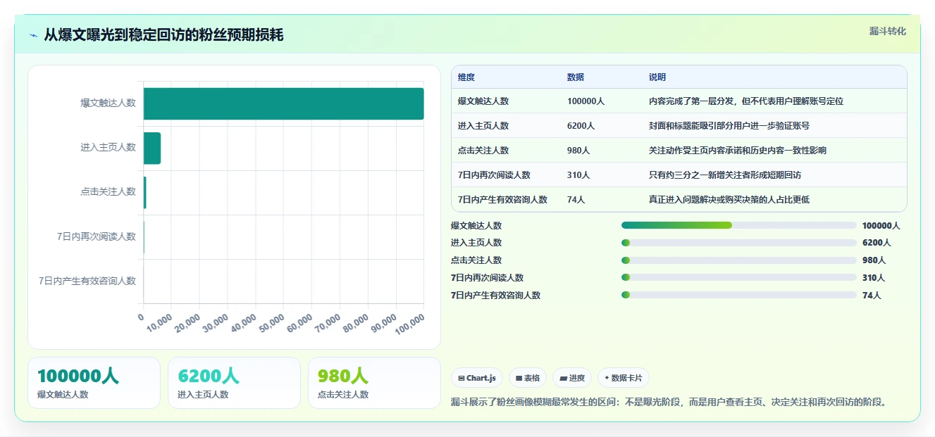 小红书数据分析：小红书新手流程优化：爆文复盘怎样减少粉丝画像模糊