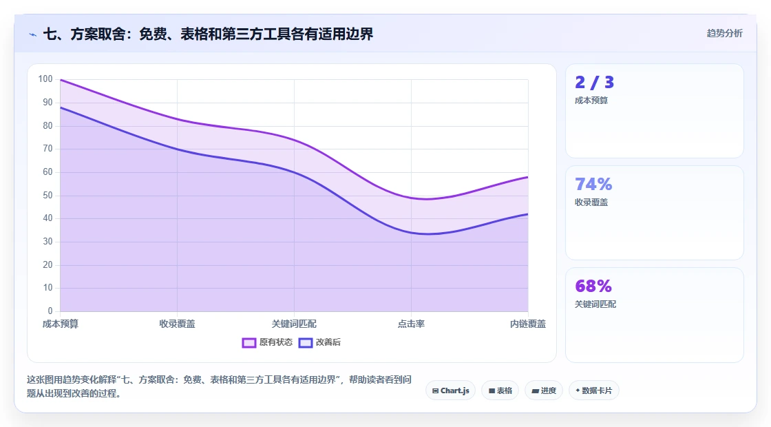 七、方案取舍：免费、表格和第三方工具各有适用边界