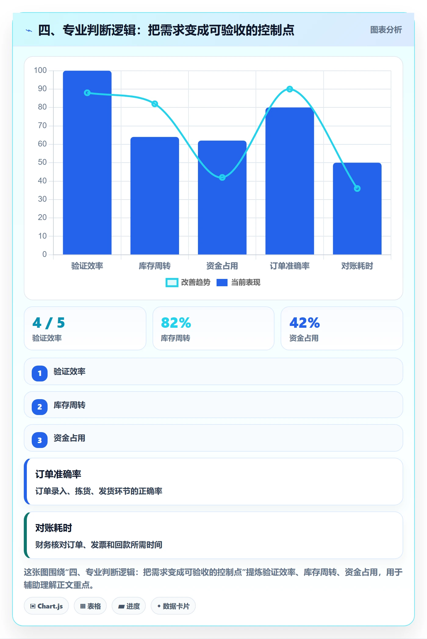 四、专业判断逻辑：把需求变成可验收的控制点