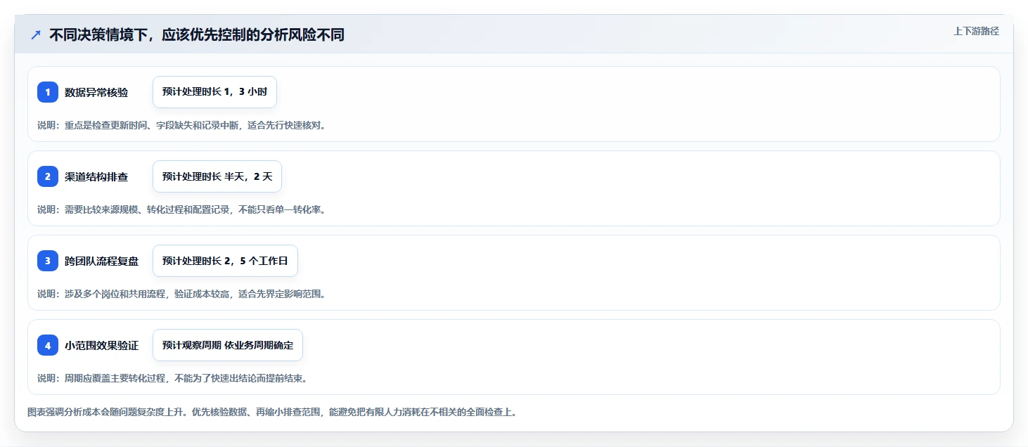运营数据日常管理：趋势分析从哪里开始