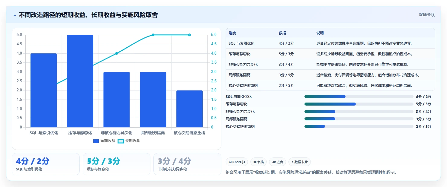 电商系统开发:技术负责人老板关心什么:性能优化能否解决架构难扩展