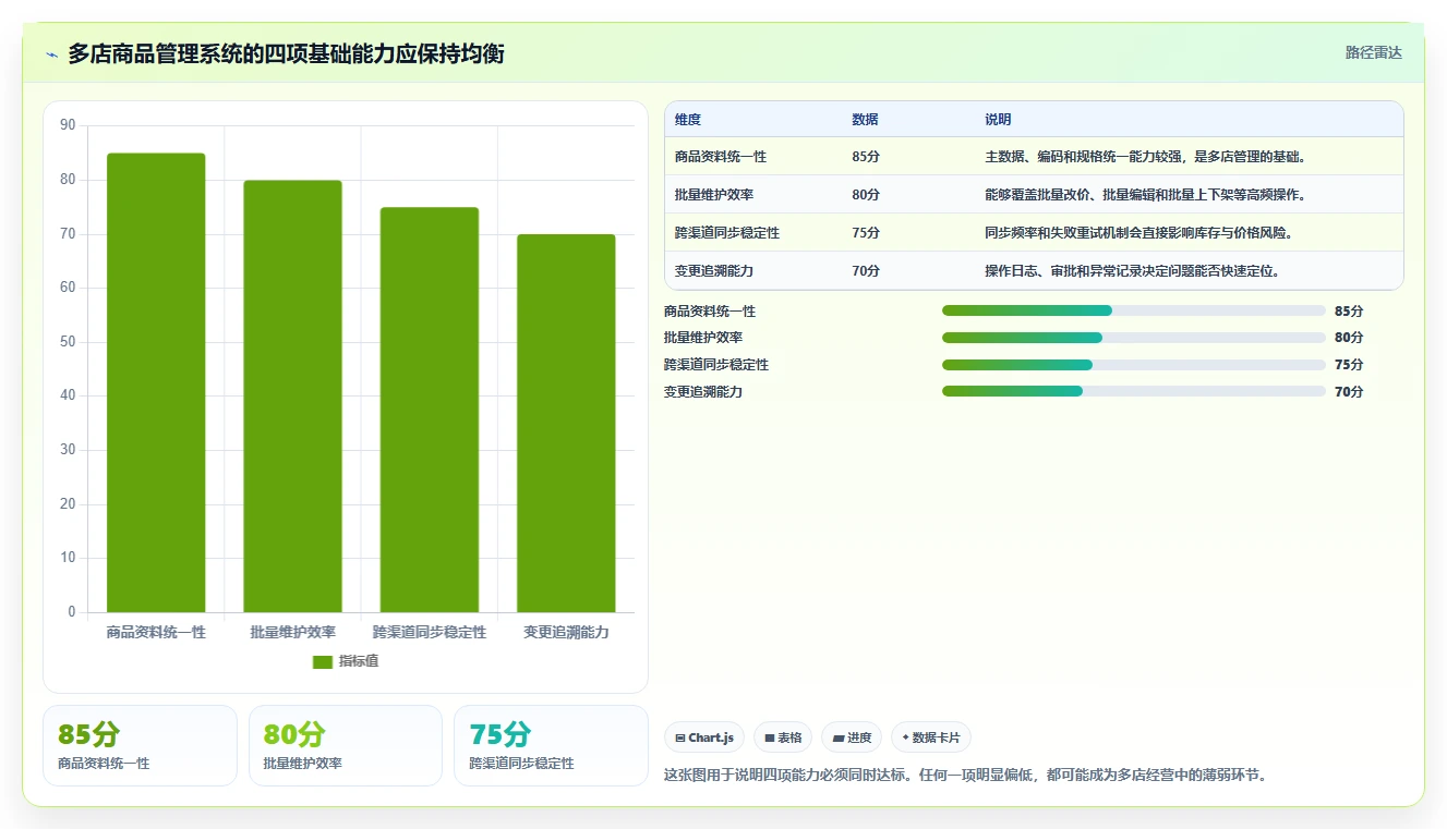 电商管理选择标准：商品管理维度如何评估多店经营
