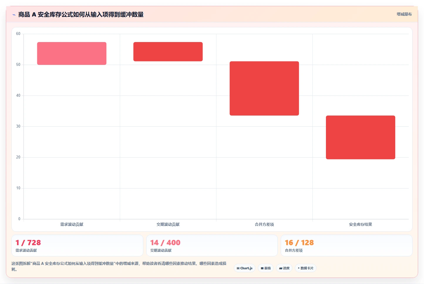 仓库安全库存管理业务拆解：安全库存公式为什么影响指标体系