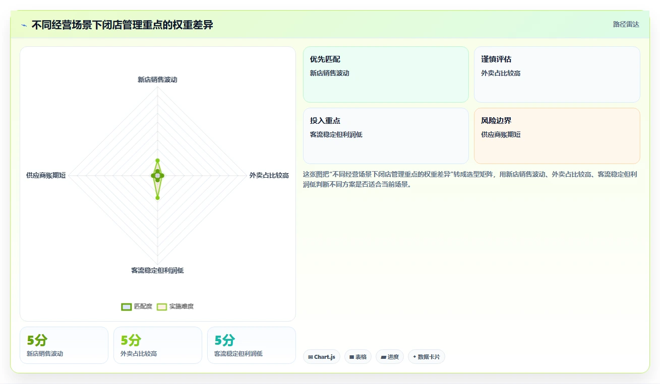 餐饮店报表:厨师长流程优化:每日闭店怎样减少现金流紧张