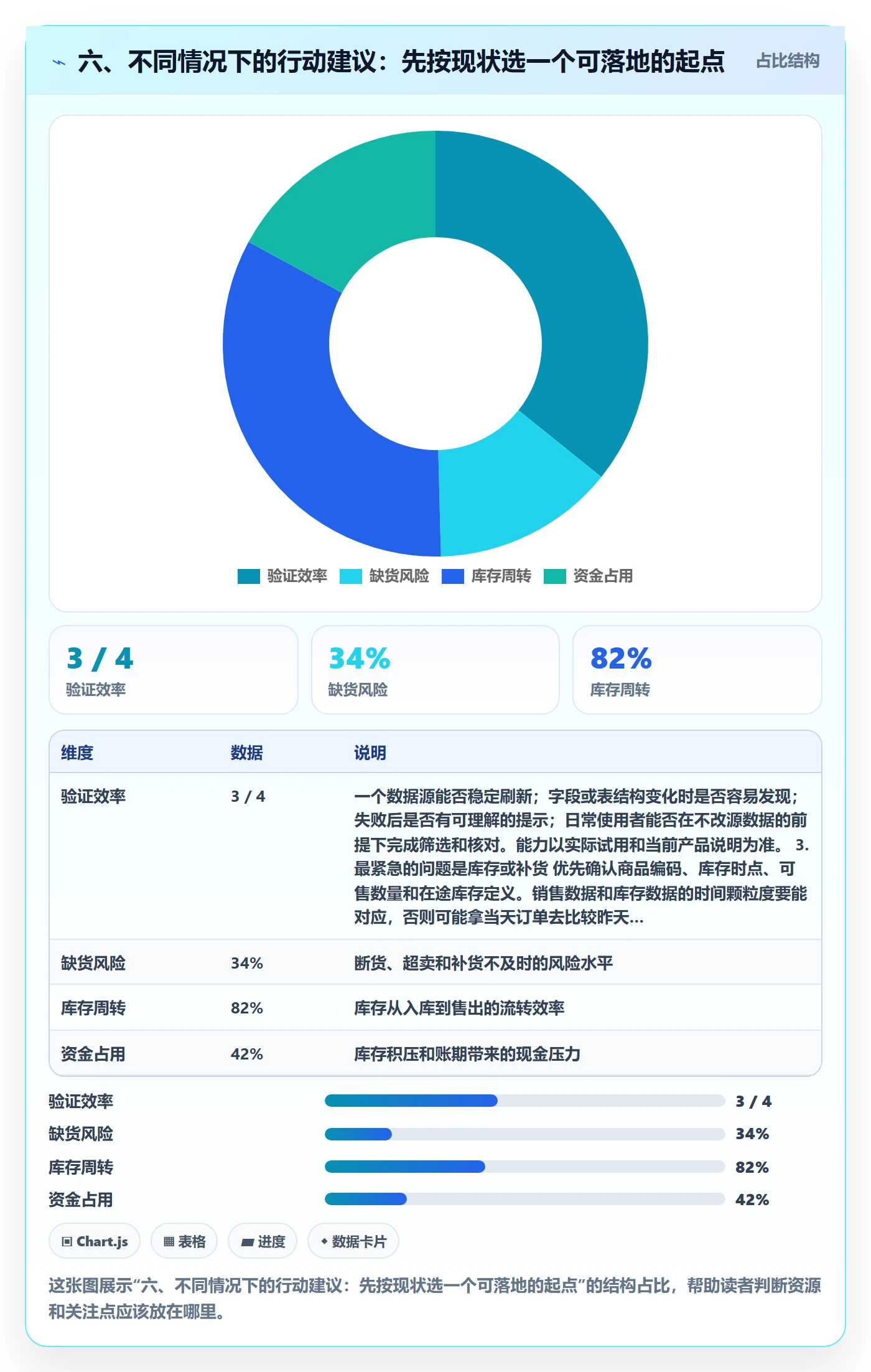六、不同情况下的行动建议：先按现状选一个可落地的起点